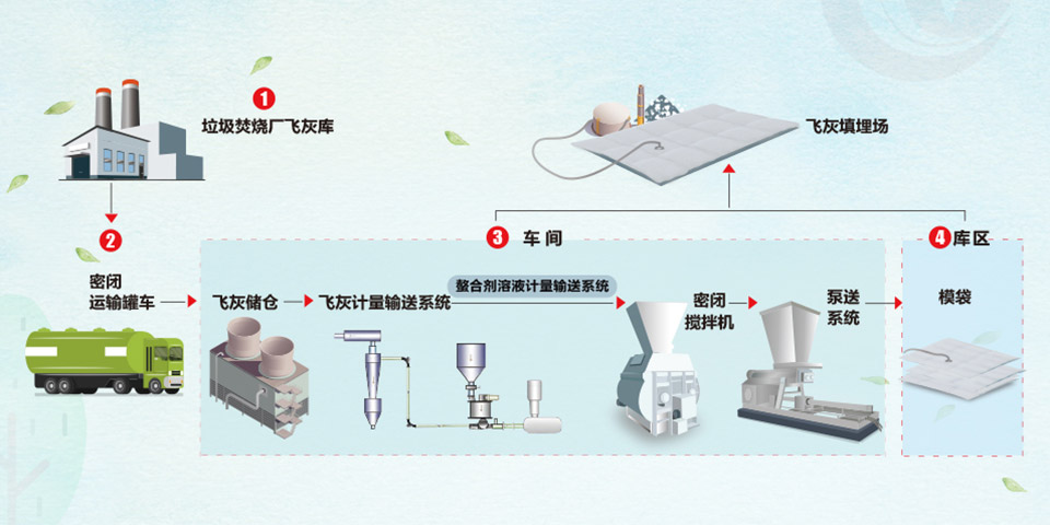 模袋填埋工艺流程